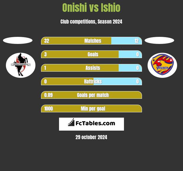 Onishi vs Ishio h2h player stats