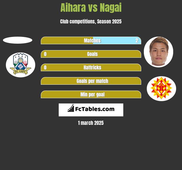 Aihara vs Nagai h2h player stats