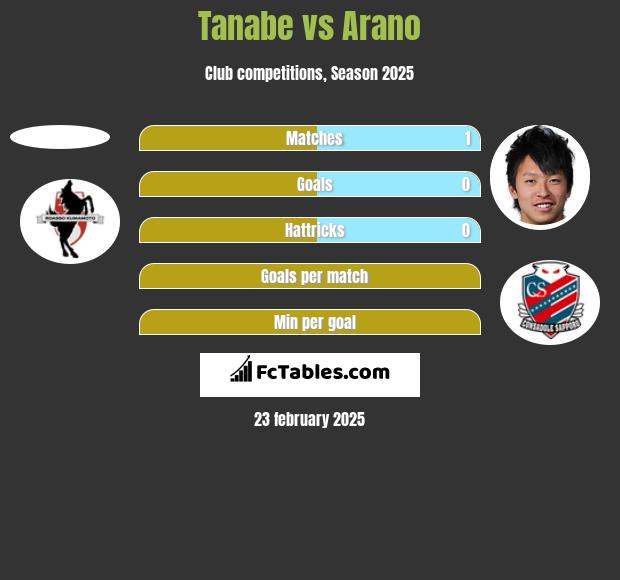 Tanabe vs Arano h2h player stats