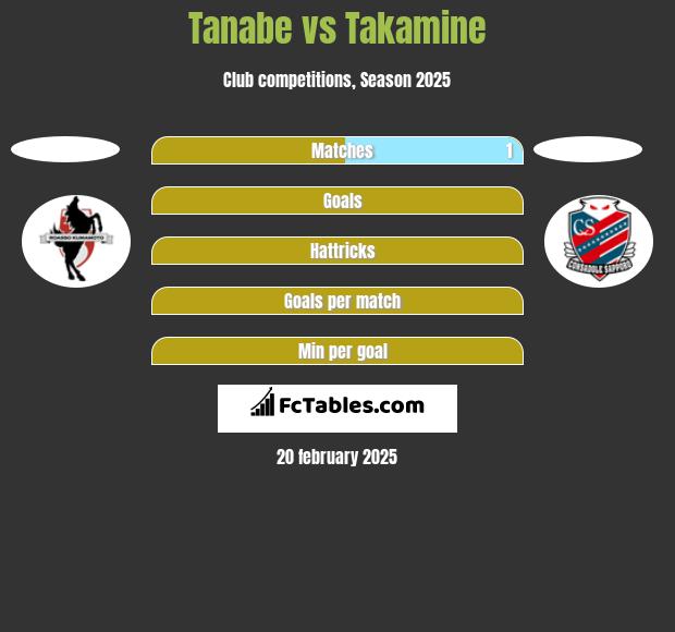 Tanabe vs Takamine h2h player stats