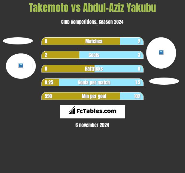 Takemoto vs Abdul-Aziz Yakubu h2h player stats