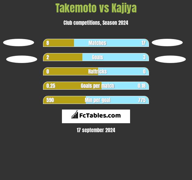 Takemoto vs Kajiya h2h player stats