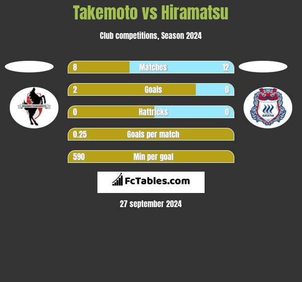 Takemoto vs Hiramatsu h2h player stats