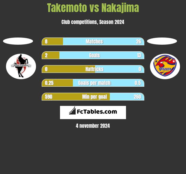 Takemoto vs Nakajima h2h player stats