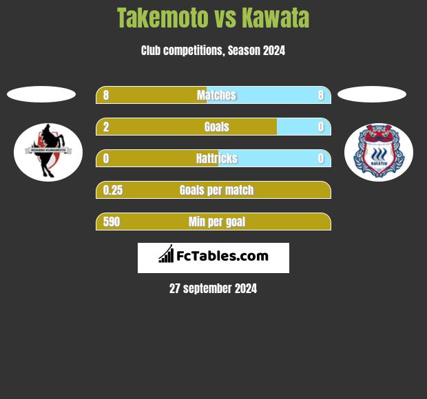 Takemoto vs Kawata h2h player stats