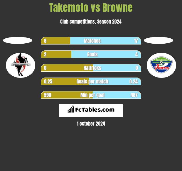 Takemoto vs Browne h2h player stats