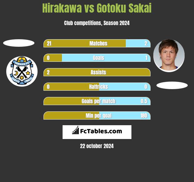 Hirakawa vs Gotoku Sakai h2h player stats