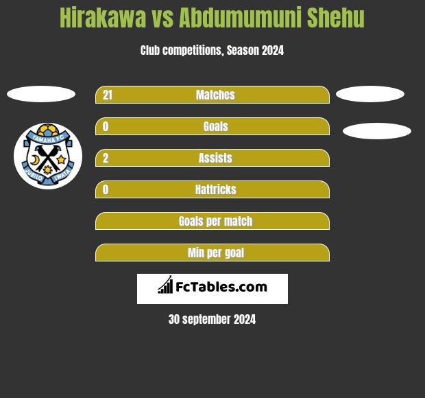 Hirakawa vs Abdumumuni Shehu h2h player stats