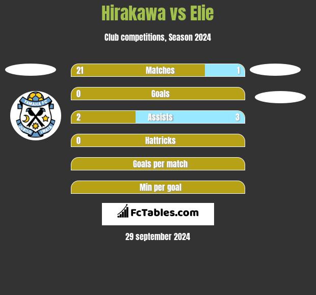 Hirakawa vs Elie h2h player stats