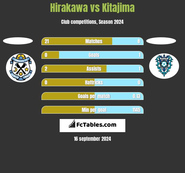 Hirakawa vs Kitajima h2h player stats