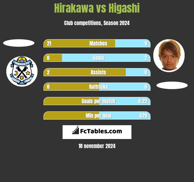 Hirakawa vs Higashi h2h player stats