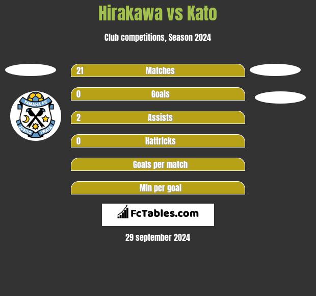 Hirakawa vs Kato h2h player stats