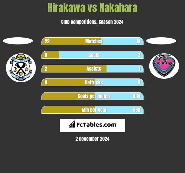 Hirakawa vs Nakahara h2h player stats