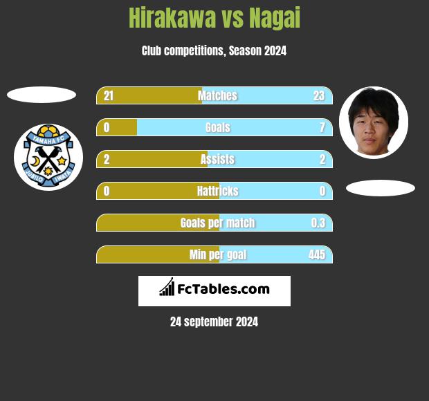 Hirakawa vs Nagai h2h player stats