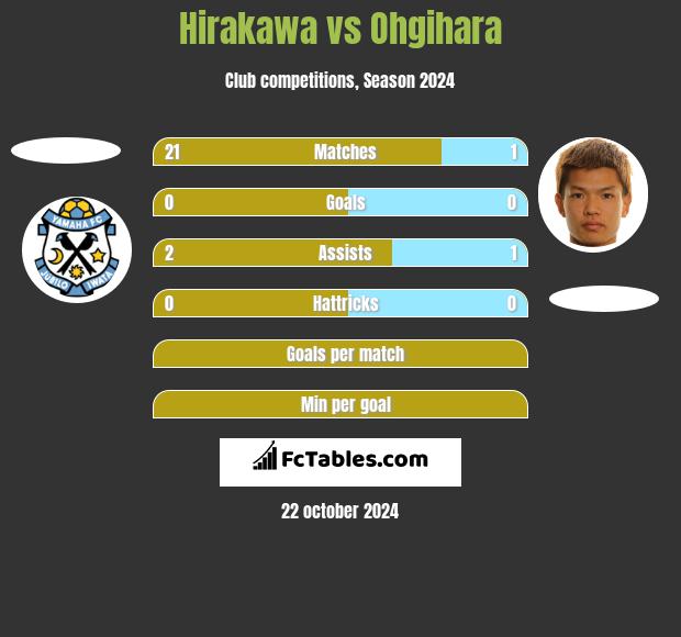 Hirakawa vs Ohgihara h2h player stats