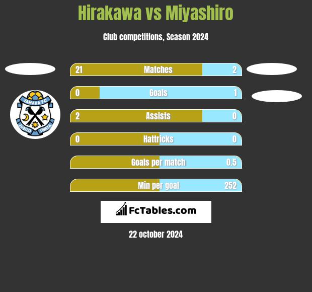 Hirakawa vs Miyashiro h2h player stats