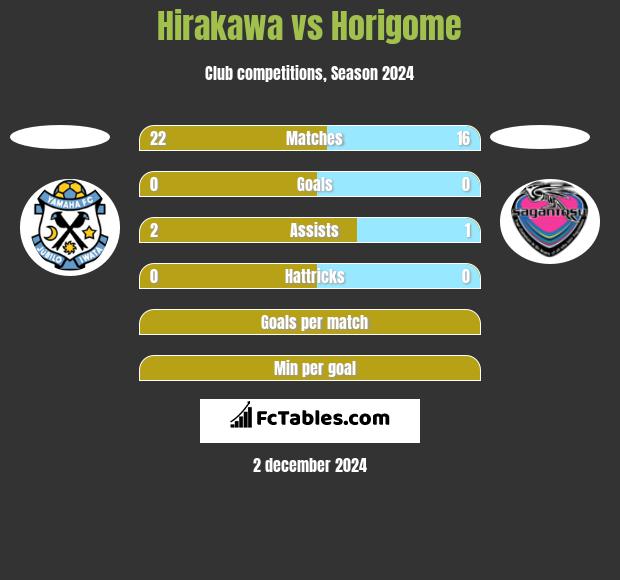 Hirakawa vs Horigome h2h player stats