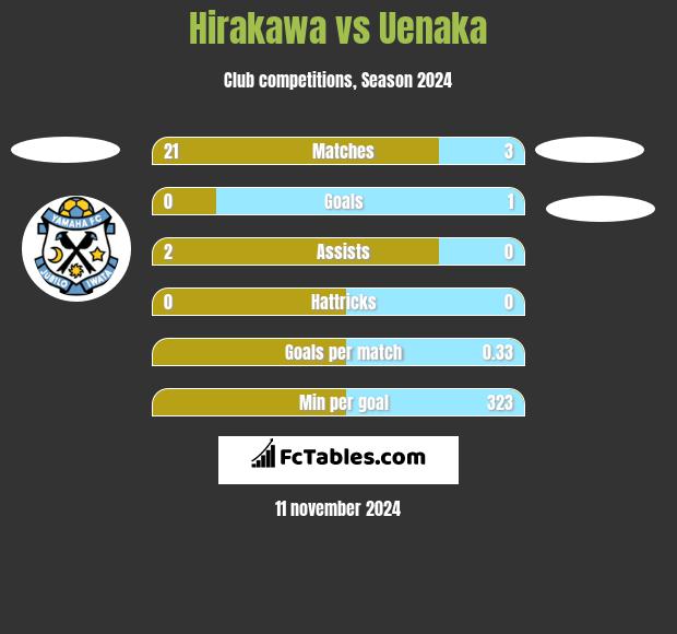 Hirakawa vs Uenaka h2h player stats