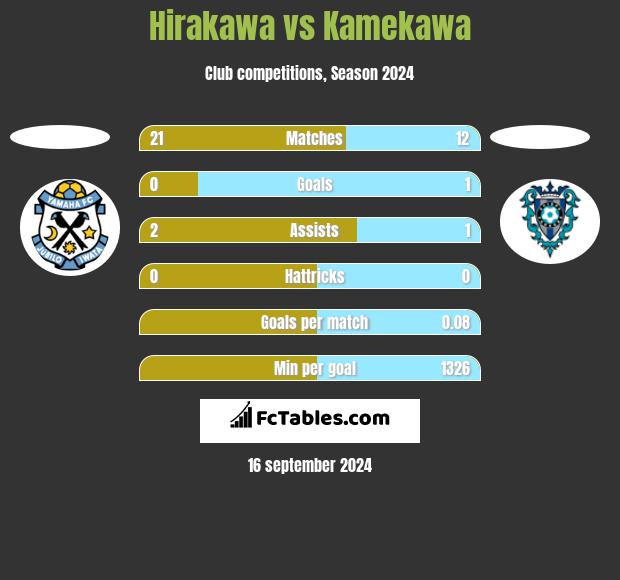 Hirakawa vs Kamekawa h2h player stats