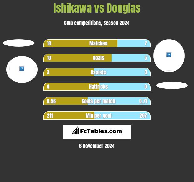 Ishikawa vs Douglas h2h player stats