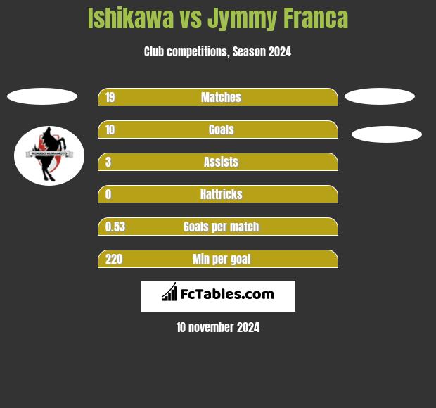 Ishikawa vs Jymmy Franca h2h player stats