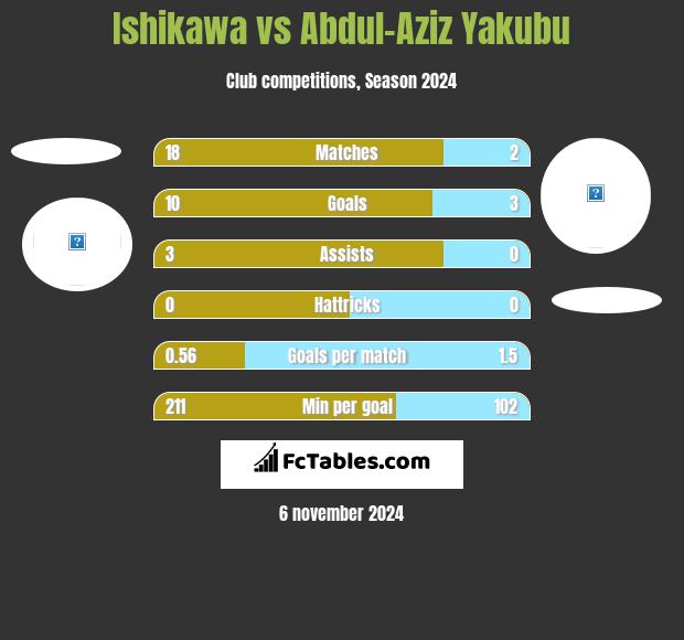 Ishikawa vs Abdul-Aziz Yakubu h2h player stats