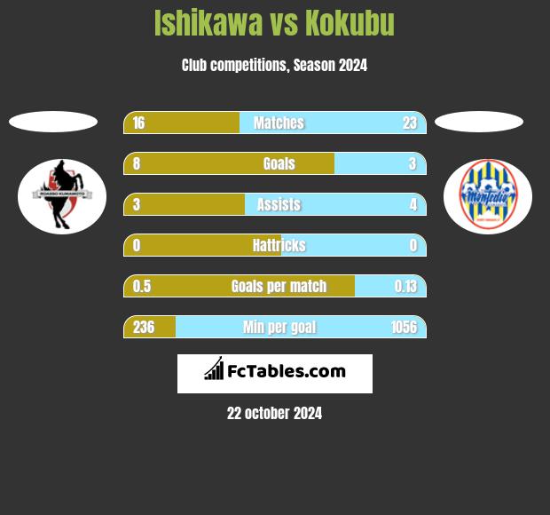 Ishikawa vs Kokubu h2h player stats