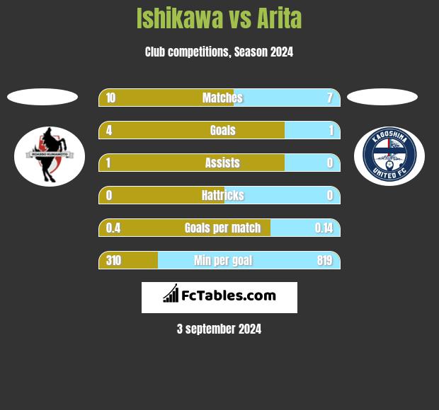 Ishikawa vs Arita h2h player stats