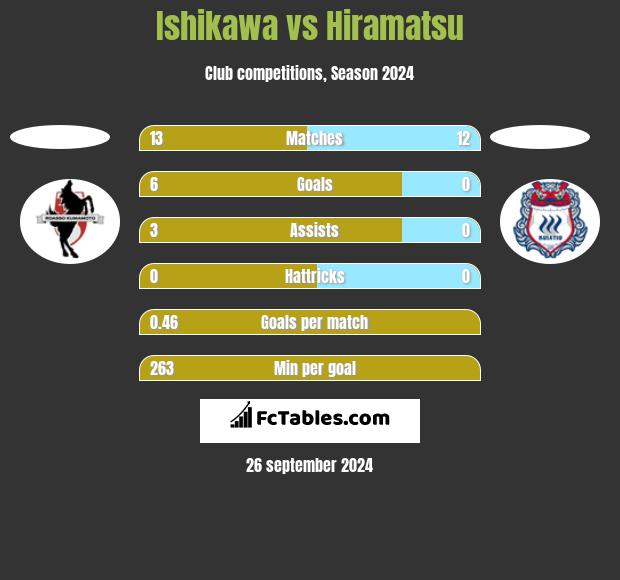 Ishikawa vs Hiramatsu h2h player stats