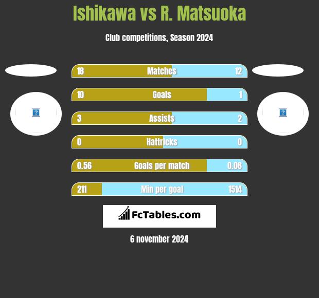 Ishikawa vs R. Matsuoka h2h player stats