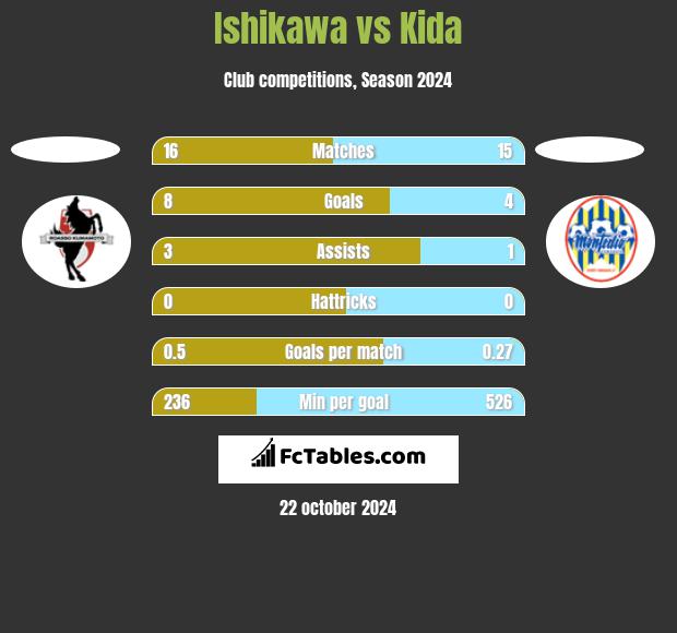 Ishikawa vs Kida h2h player stats