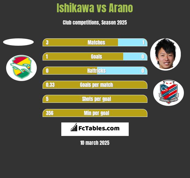 Ishikawa vs Arano h2h player stats