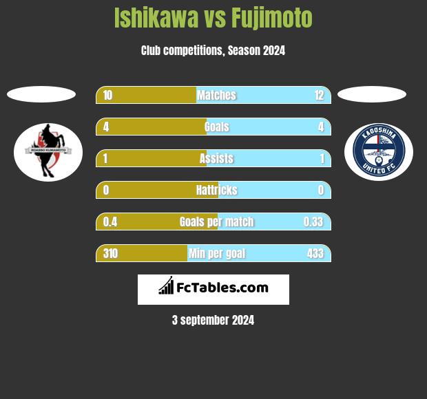 Ishikawa vs Fujimoto h2h player stats