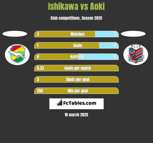 Ishikawa vs Aoki h2h player stats