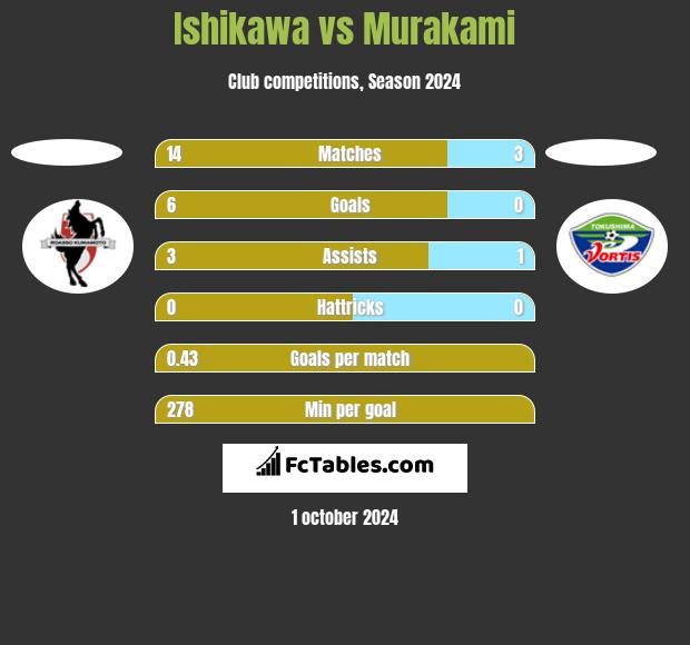 Ishikawa vs Murakami h2h player stats