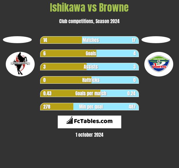 Ishikawa vs Browne h2h player stats