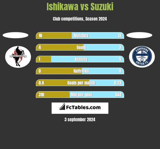 Ishikawa vs Suzuki h2h player stats