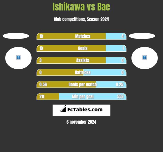 Ishikawa vs Bae h2h player stats