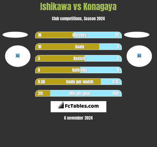 Ishikawa vs Konagaya h2h player stats