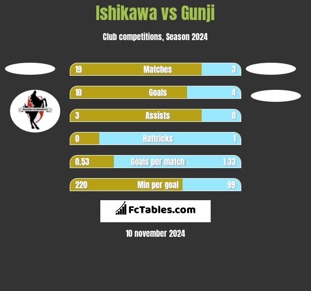 Ishikawa vs Gunji h2h player stats