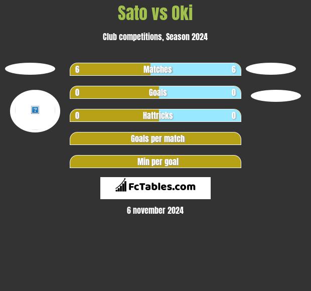 Sato vs Oki h2h player stats