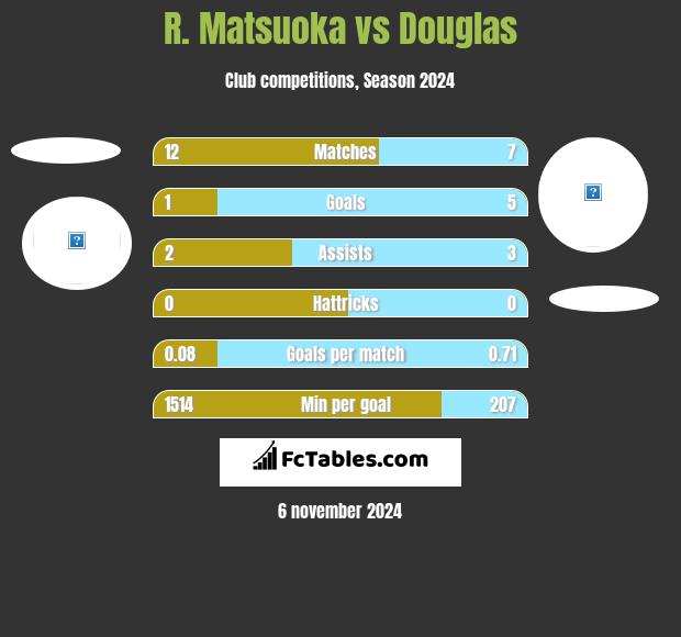 R. Matsuoka vs Douglas h2h player stats