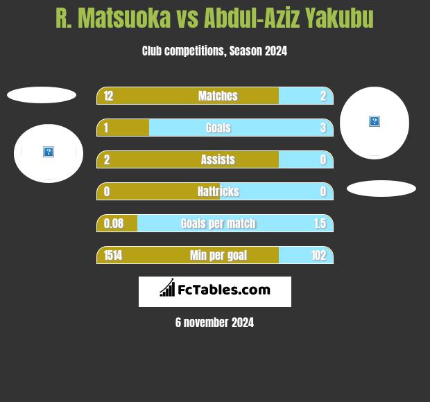 R. Matsuoka vs Abdul-Aziz Yakubu h2h player stats