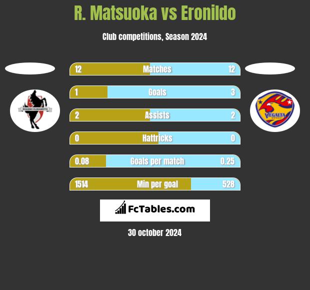 R. Matsuoka vs Eronildo h2h player stats