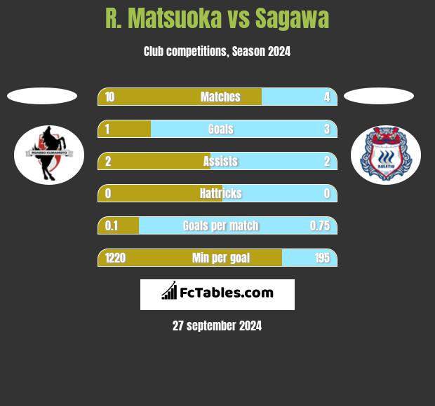 R. Matsuoka vs Sagawa h2h player stats