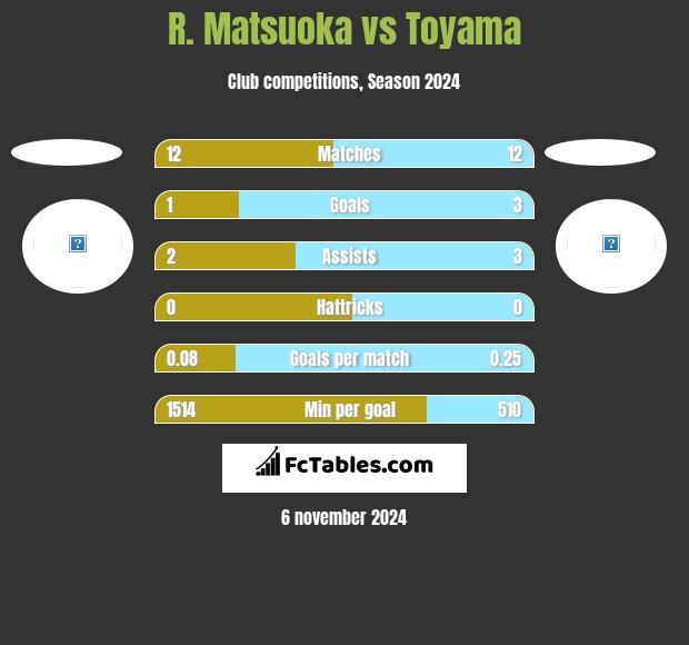 R. Matsuoka vs Toyama h2h player stats