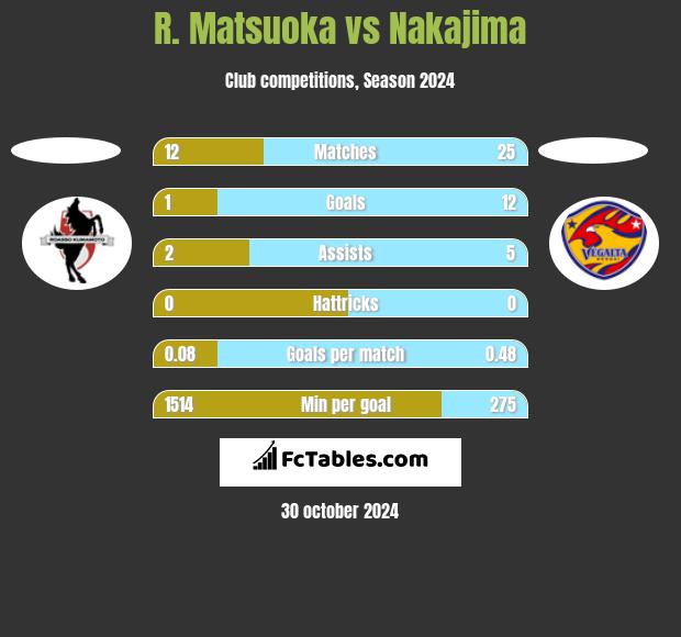 R. Matsuoka vs Nakajima h2h player stats