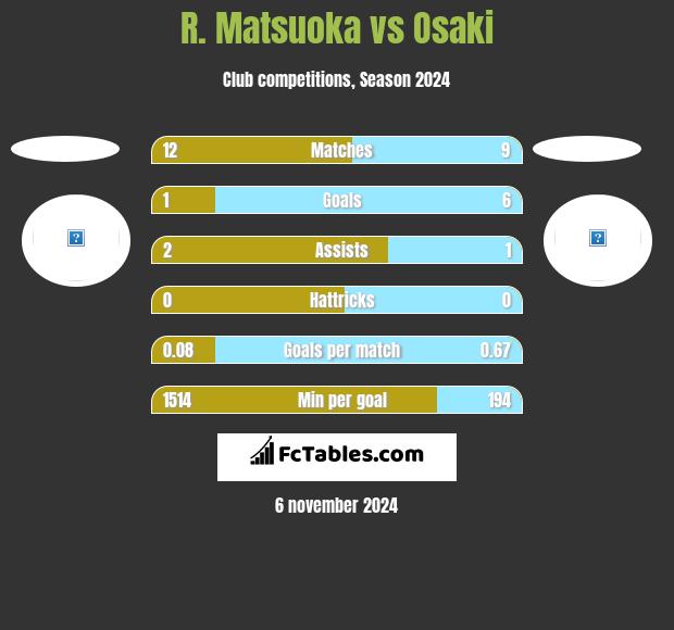 R. Matsuoka vs Osaki h2h player stats