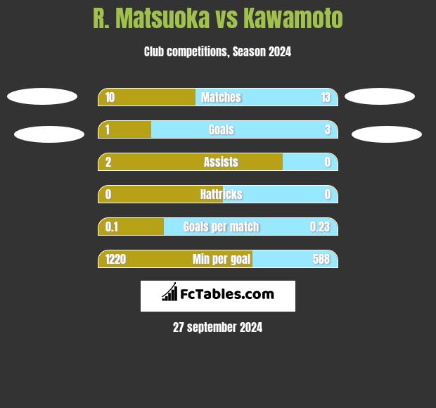 R. Matsuoka vs Kawamoto h2h player stats