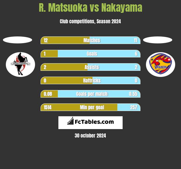 R. Matsuoka vs Nakayama h2h player stats